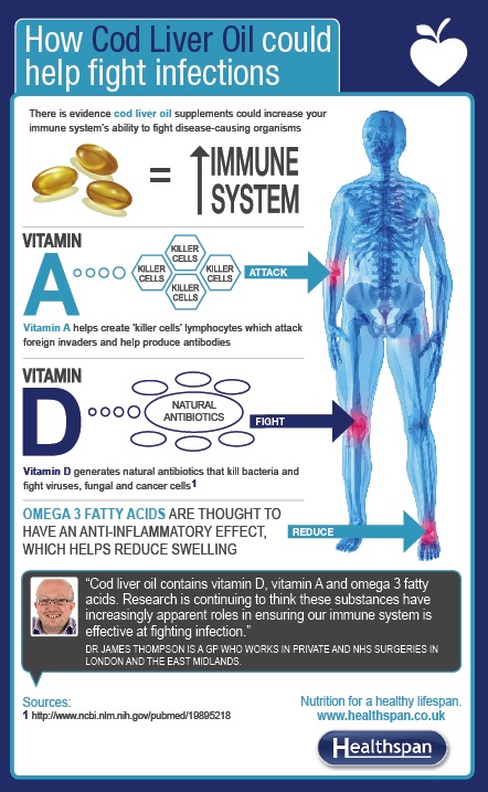 Cod Liver Oil