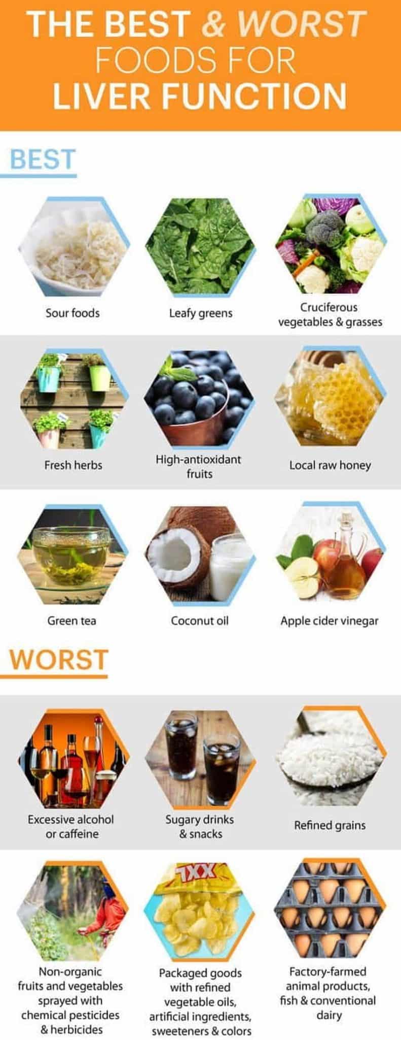 Foods that help and hurt your liver