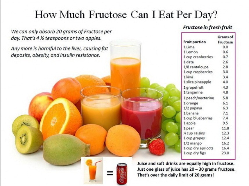 Fructose limits